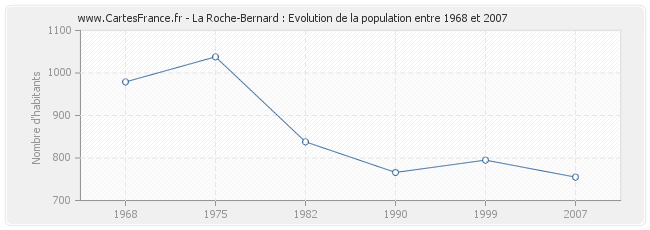 Population La Roche-Bernard
